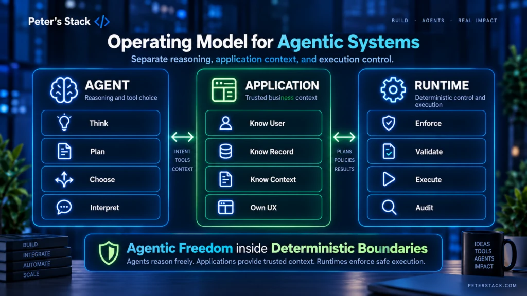 Responsibility model separating agent reasoning, application context, and runtime execution control in enterprise AI systems