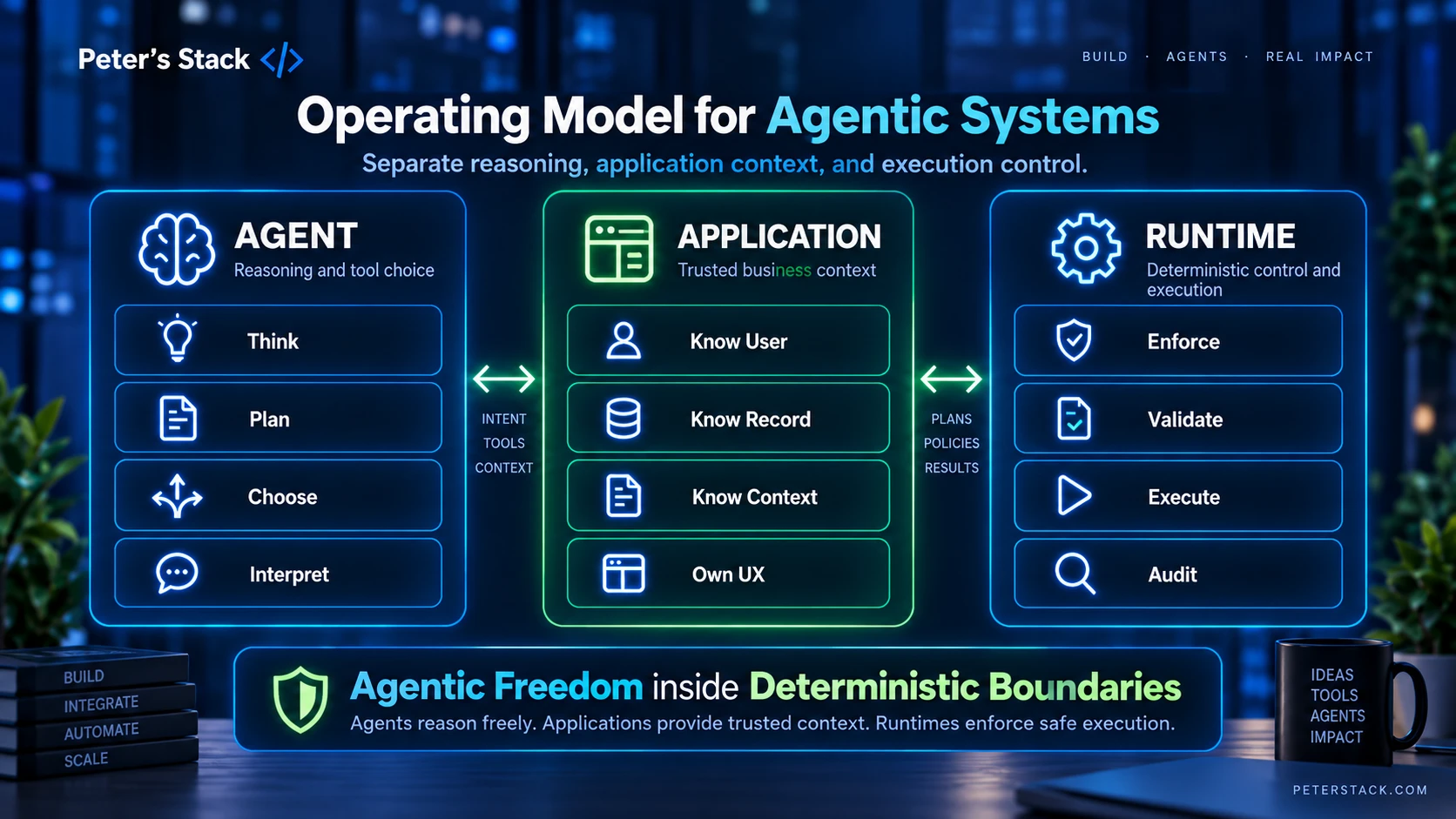 Agent, Application, Runtime의 책임을 Reasoning, Context, Execution Control로 구분한 운영 모델