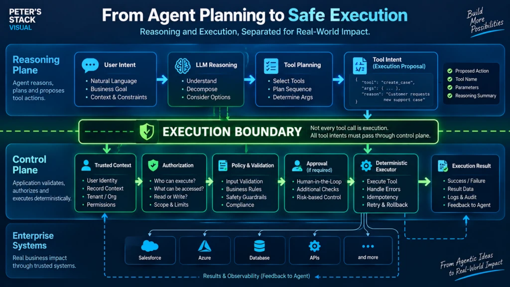 Agent reasoning and tool planning separated from trusted context binding, authorization, policy validation, and deterministic execution