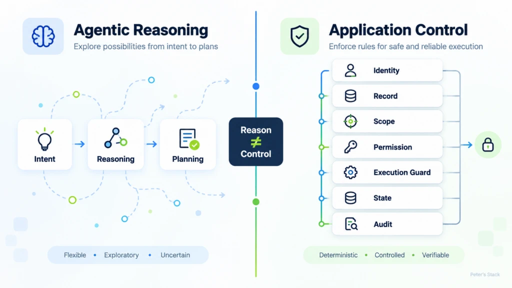 Responsibility split between agentic reasoning and deterministic application control for identity, scope, permission, state, and audit