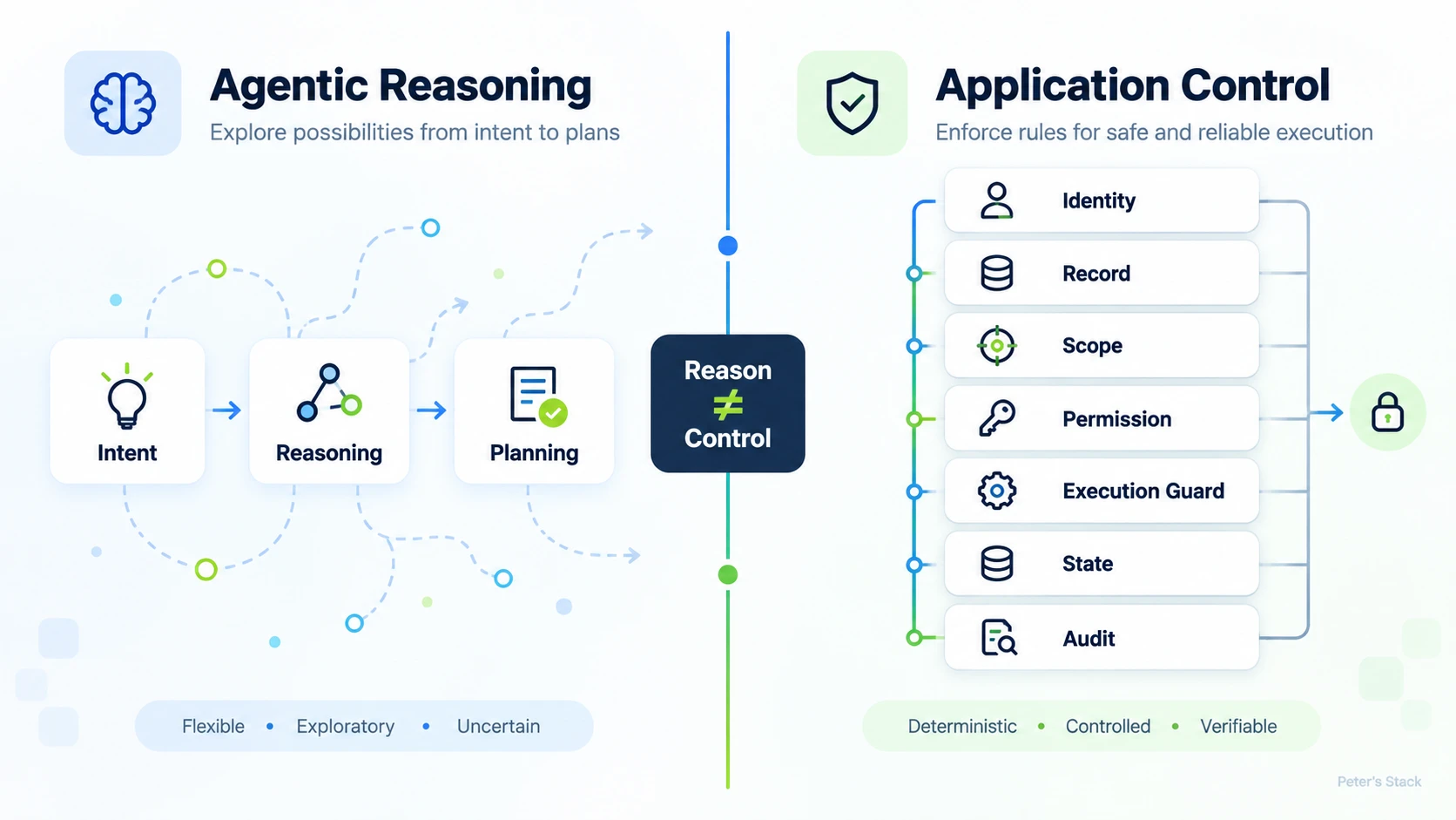 Agentic Reasoning과 결정론적인 Application Control의 책임 경계를 비교한 구조도