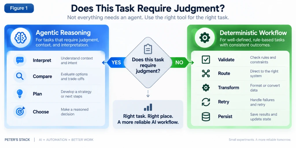 Decision model separating tasks that need agentic reasoning from tasks that should remain deterministic workflows