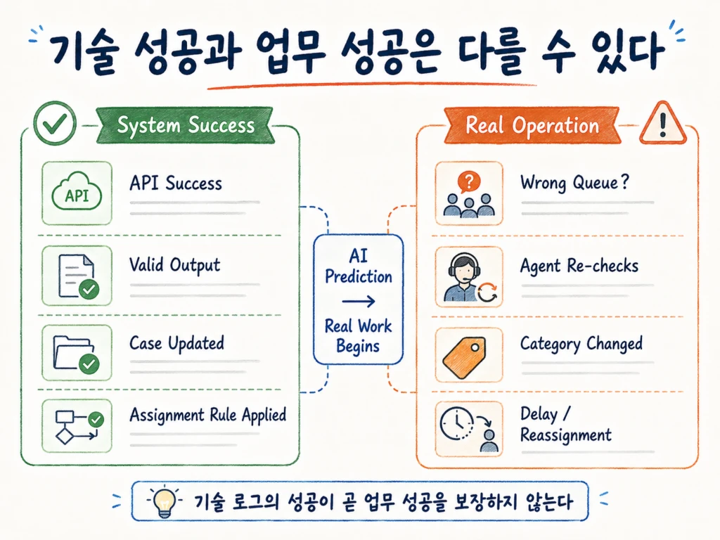 AI 분류 시스템은 API 호출과 Case 업데이트에 성공했더라도 실제 업무에서는 잘못된 Queue 배정, Category 변경, 재할당이 발생할 수 있음을 보여주는 비교 인포그래픽