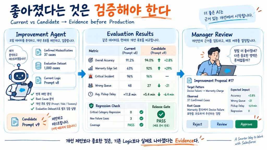 Confirmed Misclassification과 Evaluation Dataset을 기반으로 Agent가 Candidate Logic을 만들고 Current와 Candidate의 Accuracy, Regression, Wrong Queue, Pickup Delay를 벌크 검증한 뒤 Manager가 근거를 보고 Production 반영 여부를 승인하는 흐름