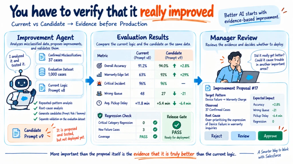 An AI improvement workflow where an Agent proposes candidate logic, bulk evaluation compares current and candidate performance, and a manager reviews evidence before Production deployment.