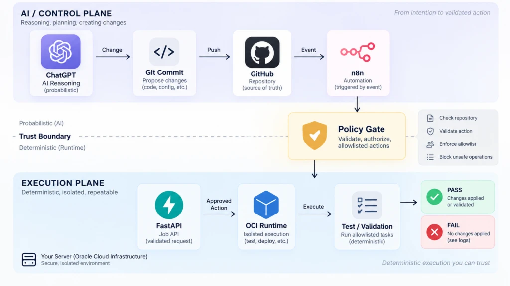 ChatGPT Git Commit을 GitHub와 n8n을 거쳐 OCI Runtime에서 실행하는 AI 자동화 아키텍처