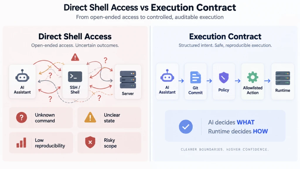 Comparison of direct AI shell access and a Git commit based execution contract
