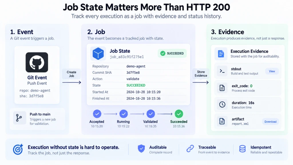 Automation flow that records Git event identity, job state, and execution evidence