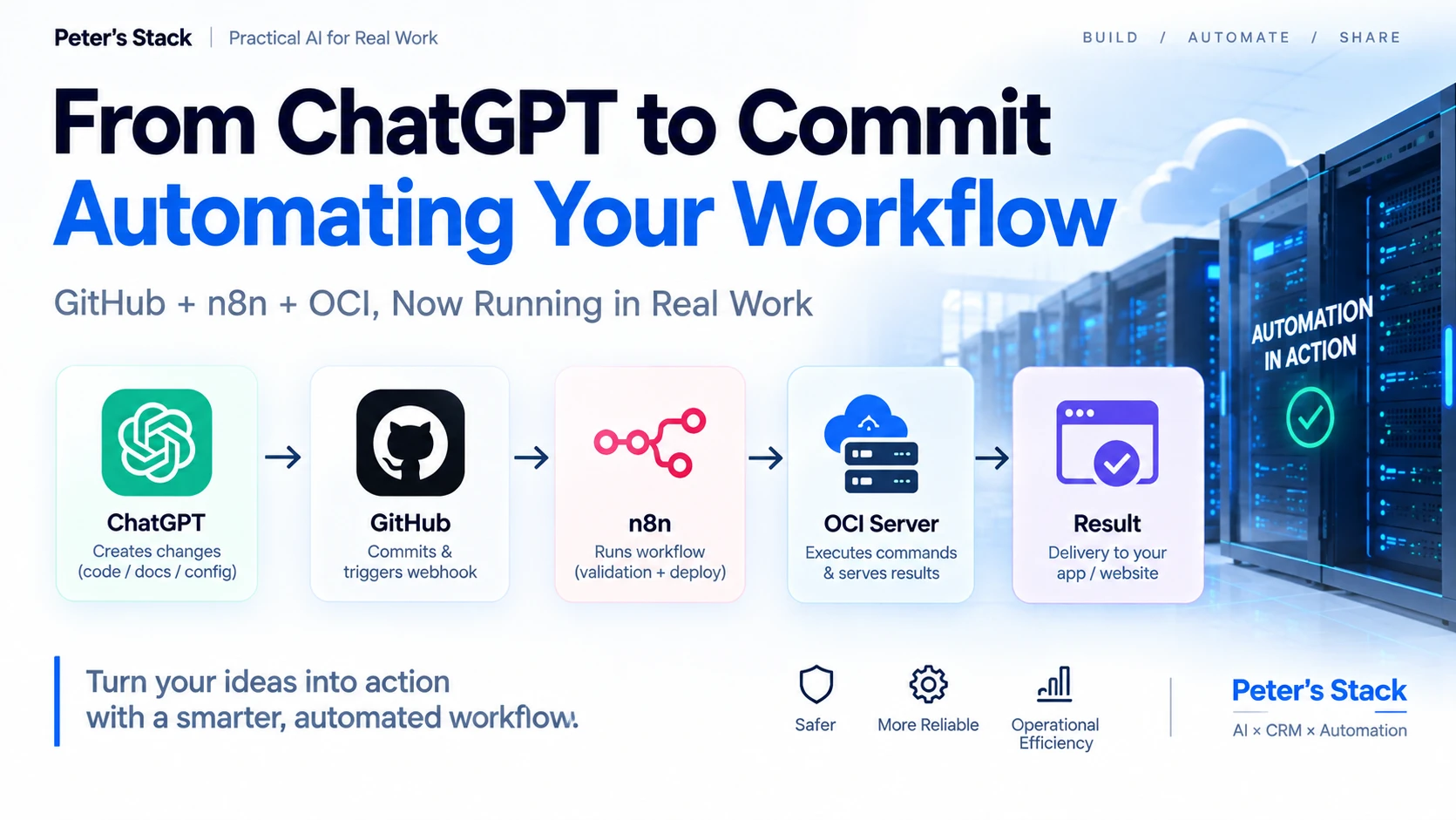 Event-driven AI automation architecture connecting ChatGPT, GitHub, n8n, FastAPI, and OCI