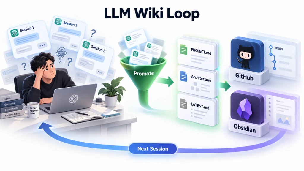 여러 ChatGPT 세션의 아이디어를 선별해 GitHub와 Obsidian의 프로젝트 지식으로 연결하는 LLM Wiki Loop