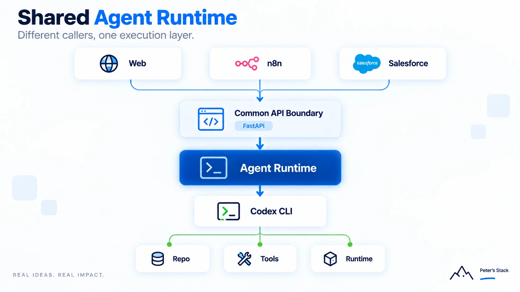Web, n8n, Salesforce가 공통 API Boundary와 Agent Runtime을 통해 Codex CLI 실행 환경으로 연결되는 구조