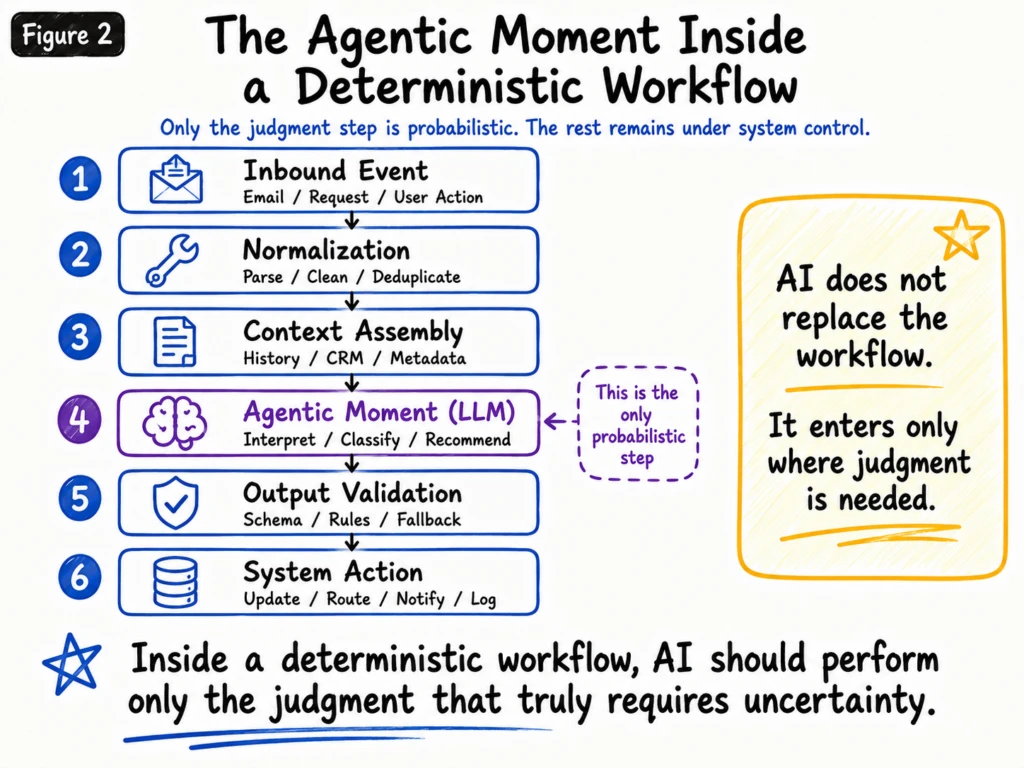Diagram showing the Agentic Moment as the only probabilistic judgment step inside a deterministic enterprise AI workflow