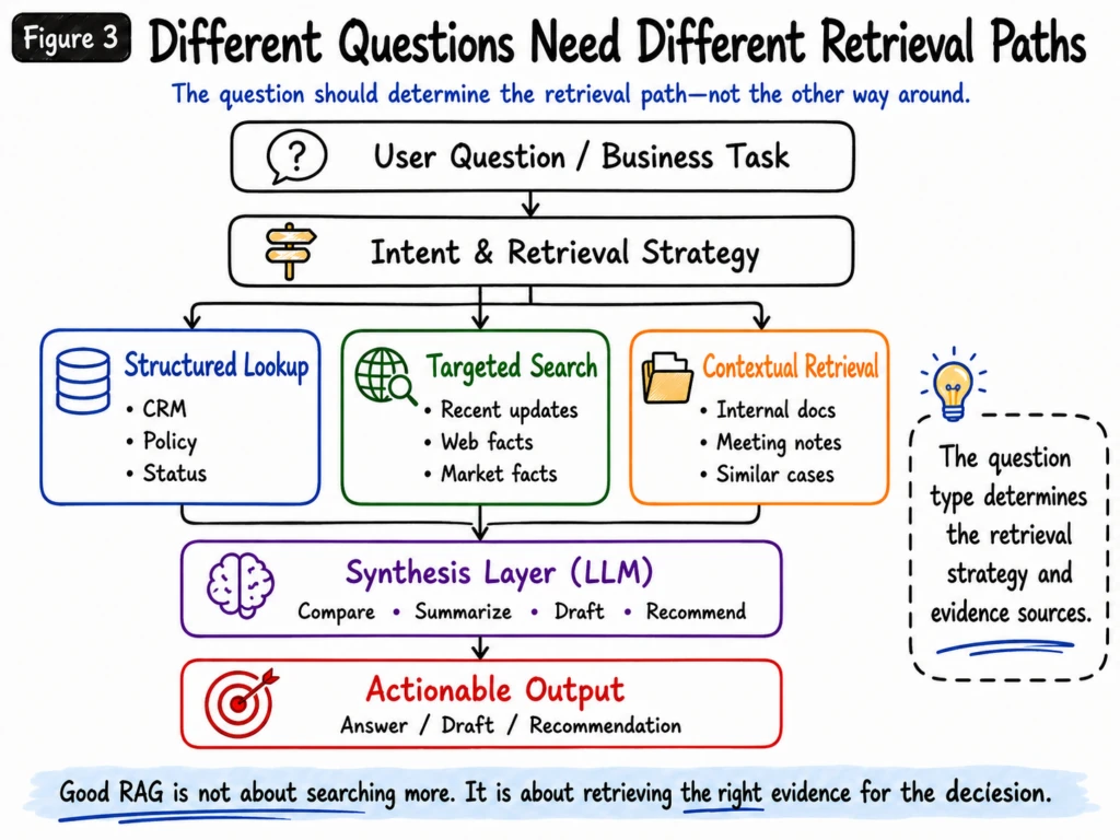 Diagram showing how different enterprise AI questions route to structured lookup, targeted search, or contextual retrieval before LLM synthesis