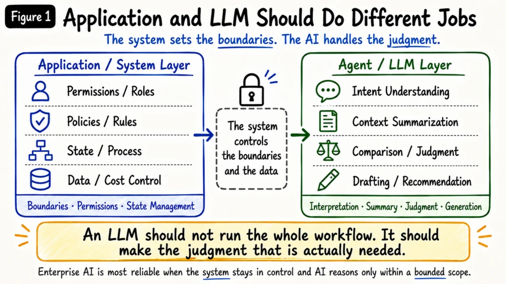 Diagram separating deterministic application responsibilities from probabilistic LLM judgment in enterprise AI workflows