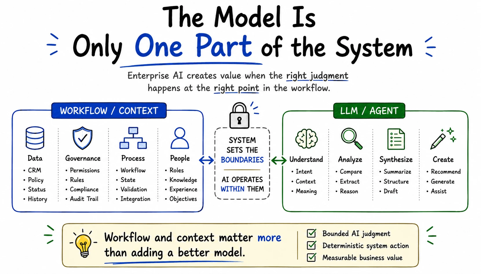 Enterprise AI workflow and context architecture showing the system boundaries around LLM judgment