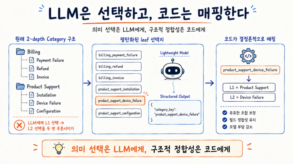 2-depth Category 구조를 leaf 선택지로 평탄화하고 가벼운 LLM이 Structured Output으로 category_key 하나를 선택하면 코드가 정확한 Level 1과 Level 2 값으로 매핑하는 방식