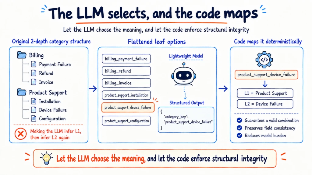 A flattened two-level category taxonomy where a lightweight LLM selects one structured category key and deterministic code maps it to exact Level 1 and Level 2 values.