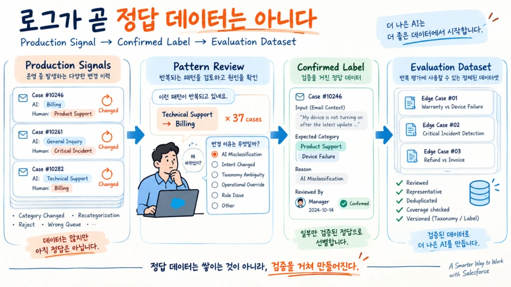 Salesforce Email-to-Case의 Production Signal과 Human Correction을 바로 정답으로 사용하지 않고 Pattern Review와 Manager 검증을 거쳐 Confirmed Label로 만든 뒤 Evaluation Dataset으로 정제하는 과정