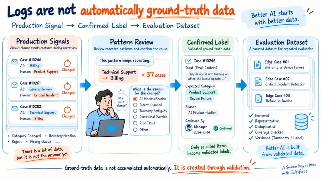 A pipeline that turns Salesforce production signals and human corrections into reviewed patterns, confirmed labels, and a curated Evaluation Dataset.