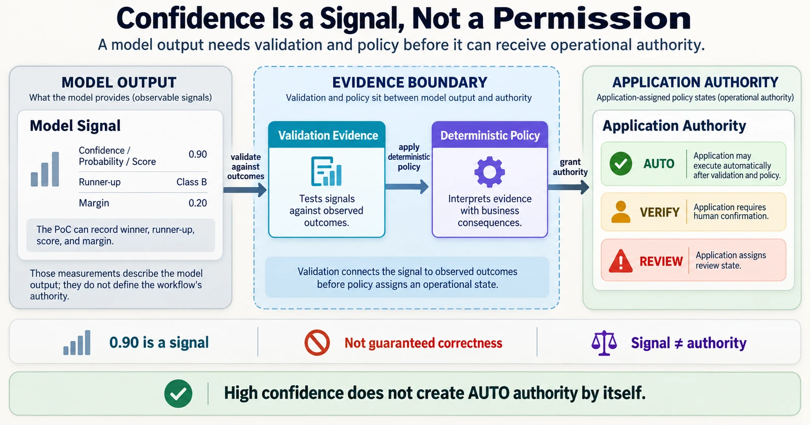 모델 신호와 업무 실행 권한 사이에 validation evidence와 deterministic policy가 필요한 구조를 보여주는 도식