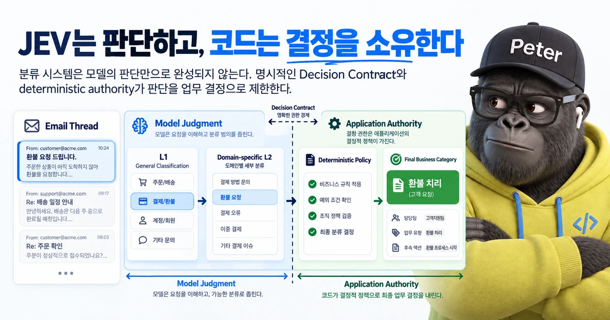 이메일 요청이 Decision Harness 안에서 모델 판단과 deterministic policy를 거쳐 비즈니스 결정으로 이어지는 Peter's Stack 대표 이미지