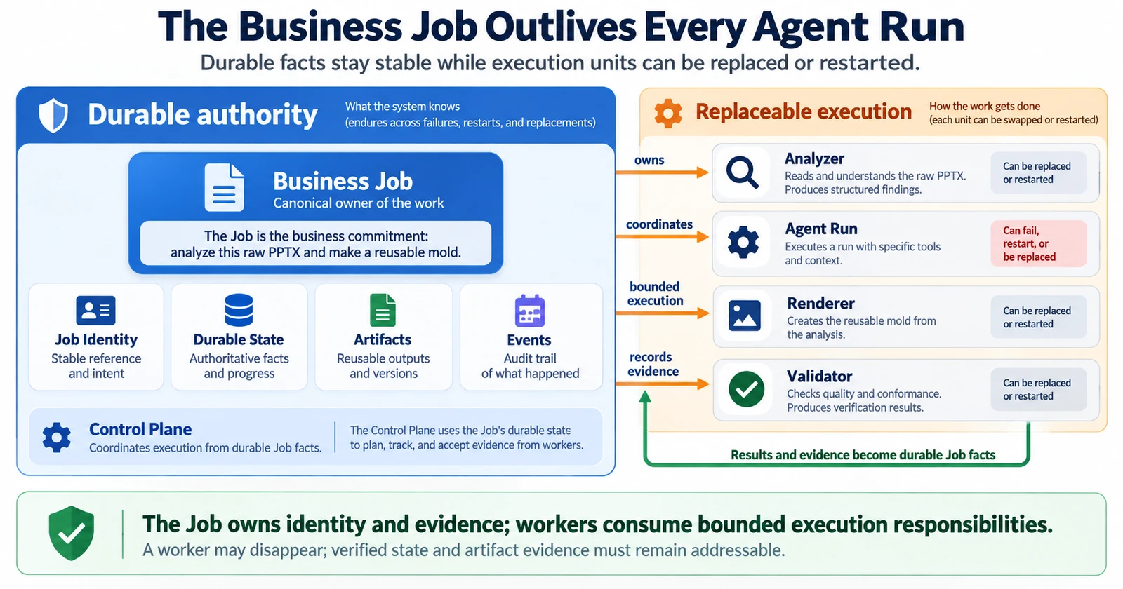 Business Job이 identity, durable state, artifacts, events를 보존하고 Analyzer, Agent Run, Renderer, Validator가 교체 가능한 실행 단위로 동작하는 구조도