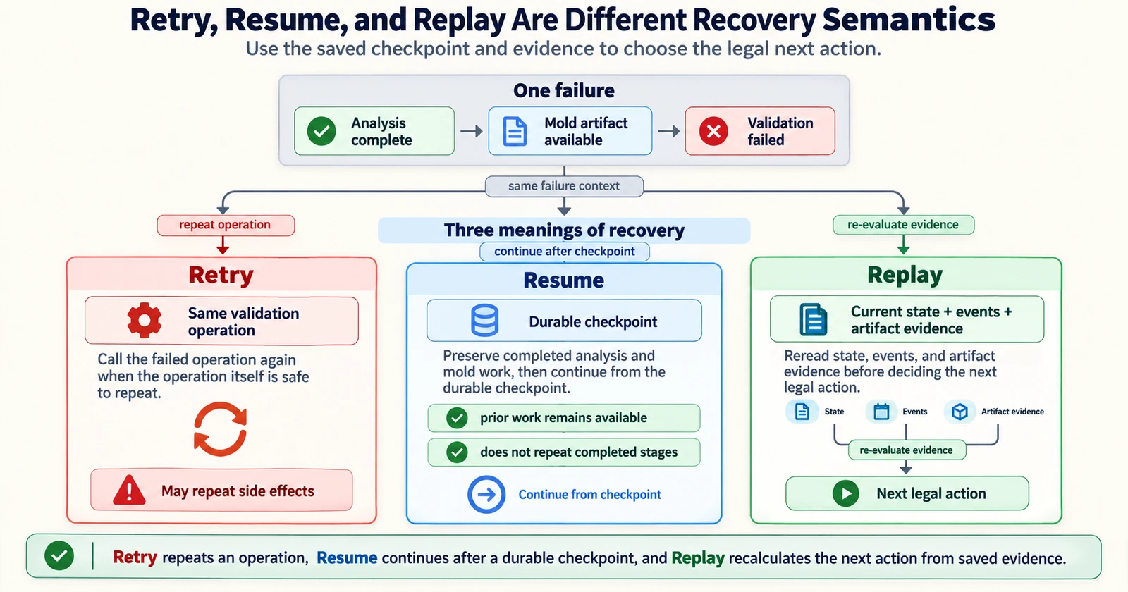 동일한 onboarding 실패 상황에서 Retry는 operation을 반복하고 Resume은 durable checkpoint 이후를 이어가며 Replay는 저장된 evidence로 다음 legal action을 재계산하는 비교도