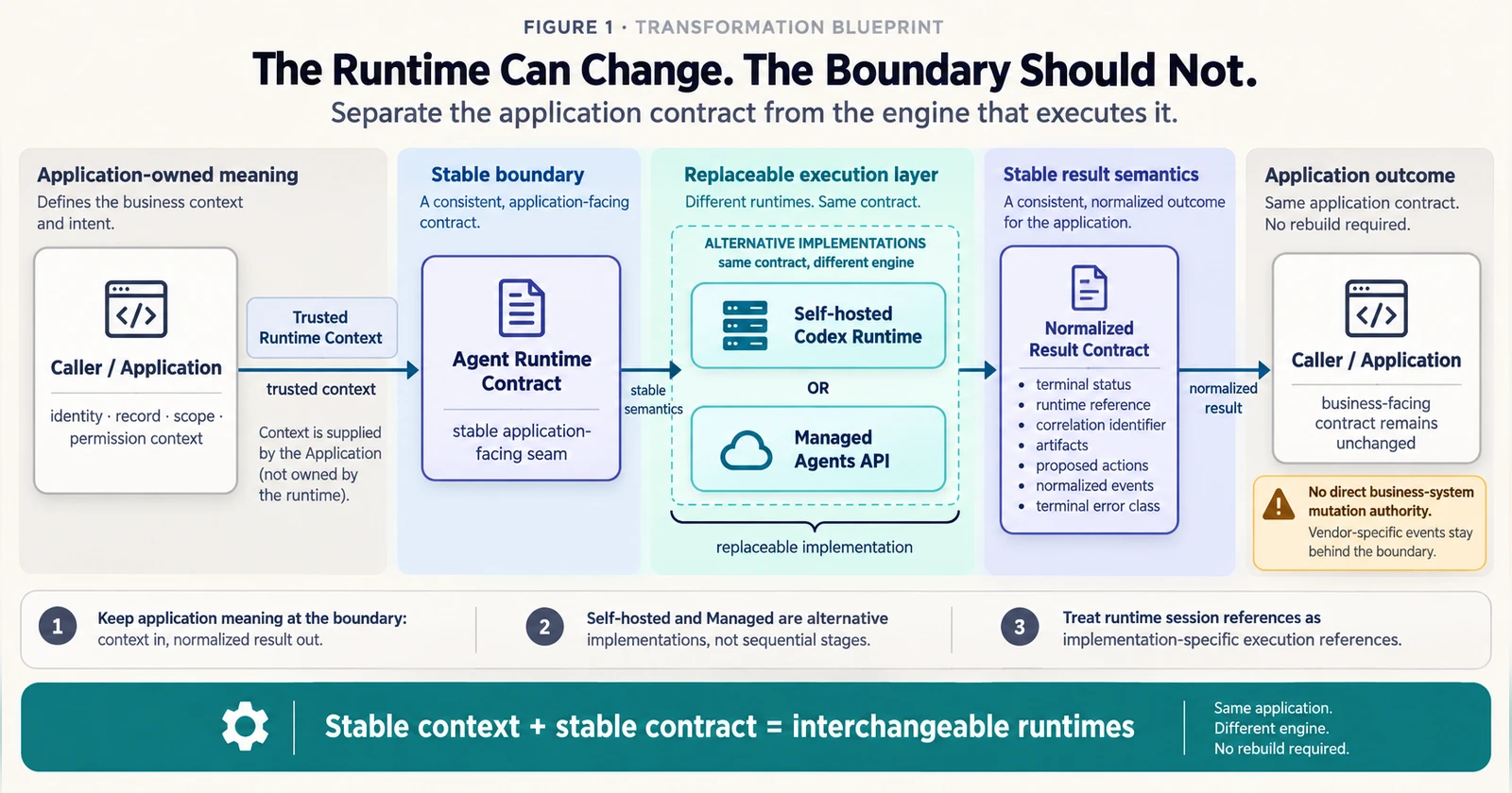 Caller와 Application의 신뢰된 런타임 컨텍스트가 하나의 Agent Runtime Contract를 통해 Self-hosted Codex Runtime 또는 Managed Agents API로 연결되고, 정규화된 결과 계약으로 돌아오는 구조