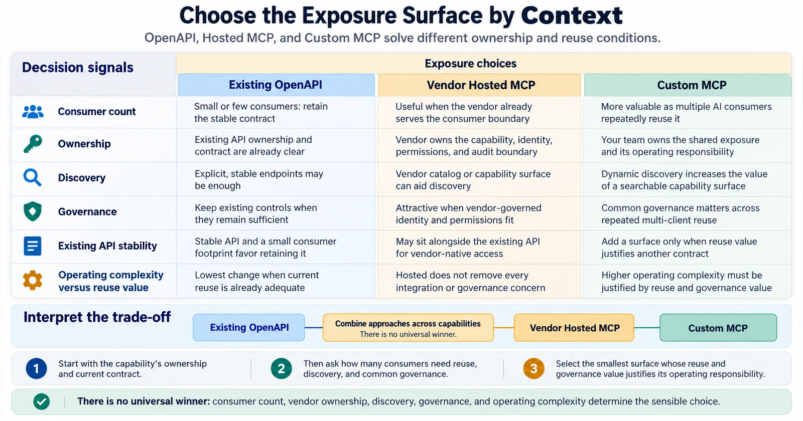 AI consumer 수, vendor-native capability, dynamic discovery, 공통 governance, 기존 API 안정성을 기준으로 세 가지 capability exposure 방식을 비교한 의사결정 프레임워크
