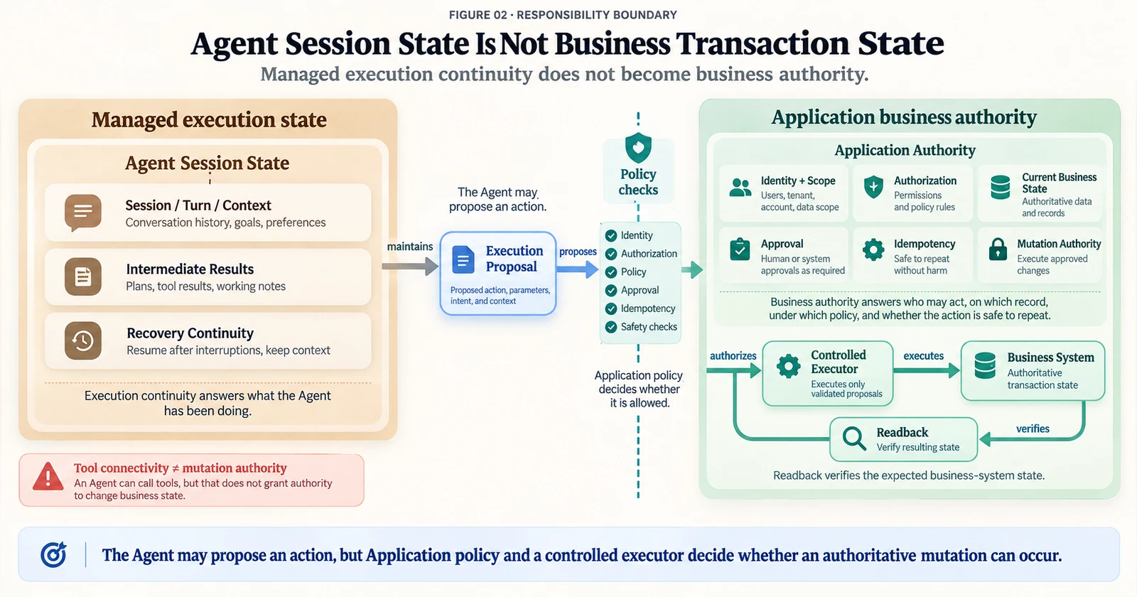 Managed Agent Runtime의 세션 상태와 Enterprise Application의 identity, authorization, business state, approval, idempotency, mutation authority를 분리한 책임 경계
