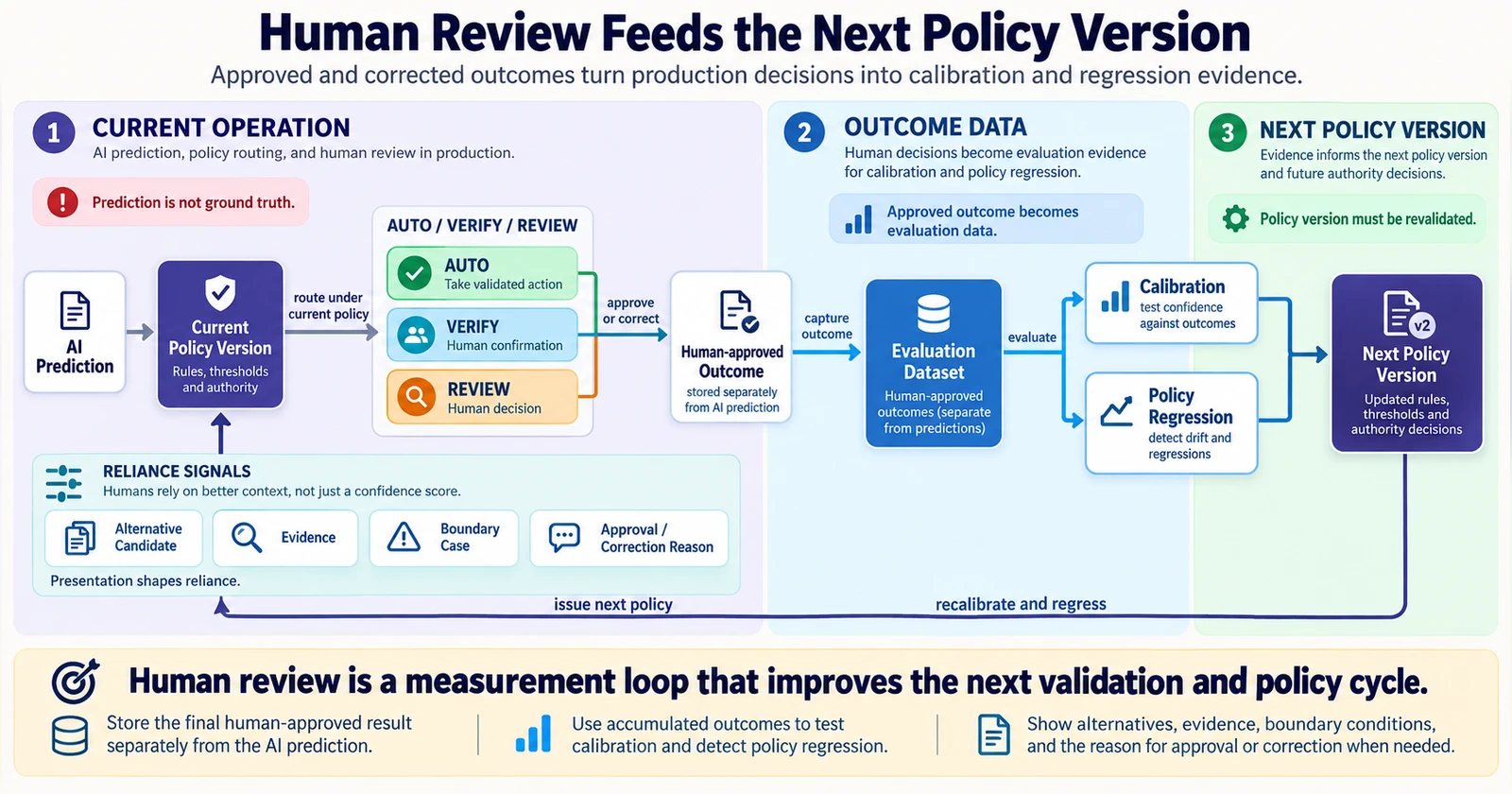 AI 예측과 human-approved outcome이 evaluation dataset, calibration, policy regression을 거쳐 다음 정책 버전으로 이어지는 폐쇄 루프