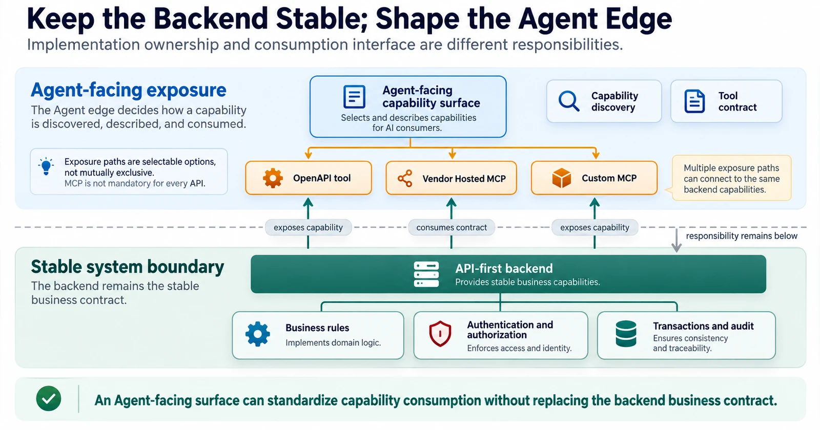 REST와 OpenAPI 기반 backend가 business rule, 권한, transaction, audit을 유지하고 상위 Agent-facing 계층이 capability discovery와 tool contract를 담당하는 구조도