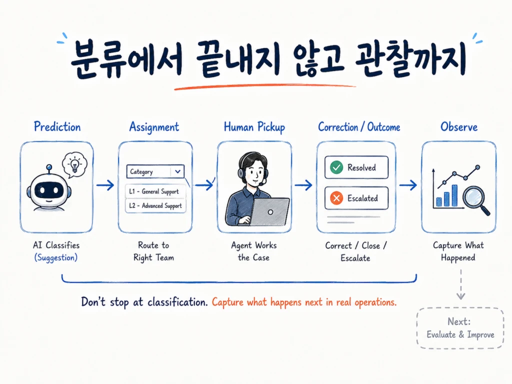 AI의 Salesforce Case 분류 이후 Assignment, 상담원 Pickup, Category 수정과 최종 업무 결과까지 연결해 관찰하는 AI Observability 흐름