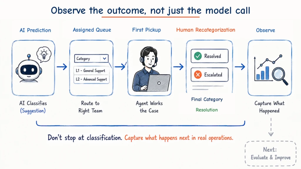 AI observability flow connecting Salesforce Case prediction to queue assignment, agent pickup, recategorization, final Category, and resolution.