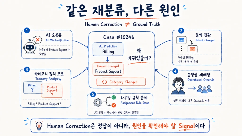 AI가 Billing으로 분류한 Salesforce Case를 사람이 Product Support로 변경했더라도 AI 오분류, 문의 의도 변경, Taxonomy 모호성, 운영상 재배정, Assignment Rule 문제 등 여러 원인이 있을 수 있음을 보여주는 인포그래픽