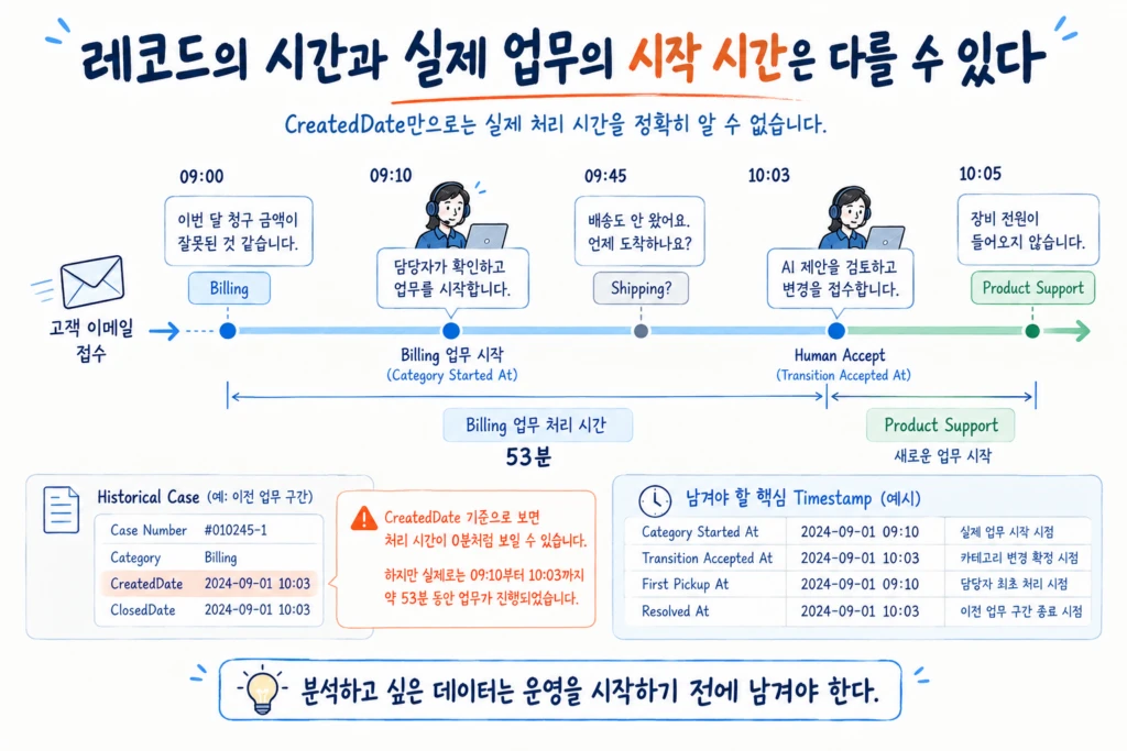 Salesforce Case의 CreatedDate와 실제 업무 시작 시간이 다를 수 있으며 Category Started At, Transition Accepted At, First Pickup At, Resolved At 같은 업무 Timestamp를 별도로 기록해야 Resolution Time을 정확히 분석할 수 있음을 보여주는 타임라인