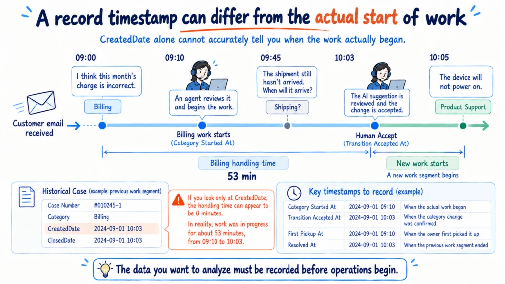 A Salesforce handling timeline showing why CreatedDate can differ from the actual work start and why Category Started At, Transition Accepted At, First Pickup At, and Resolved At should be recorded separately.