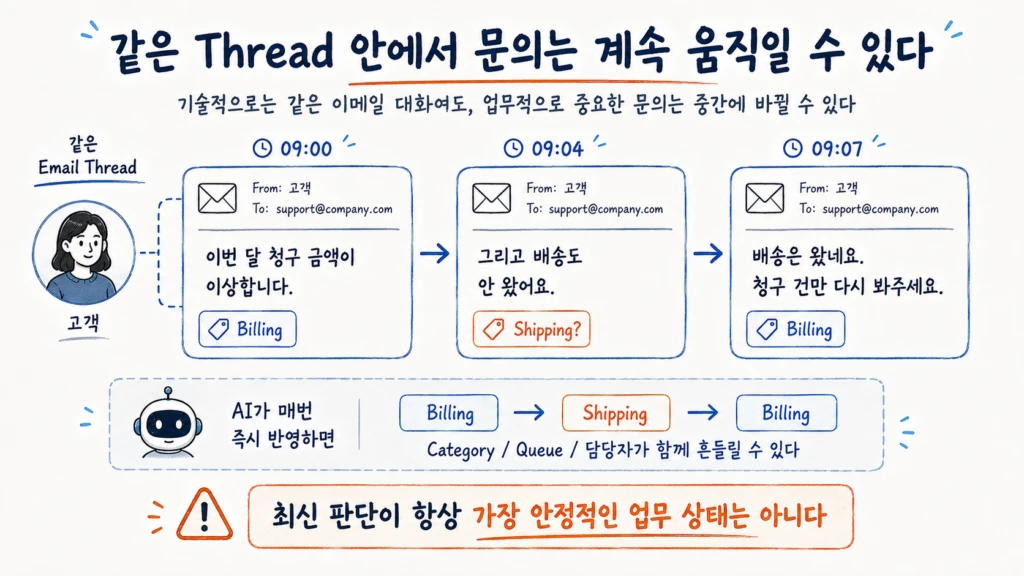 같은 이메일 Thread 안에서 고객 문의가 Billing에서 Shipping으로 바뀌었다가 다시 Billing으로 돌아오며 Category와 Queue가 흔들릴 수 있는 상황
