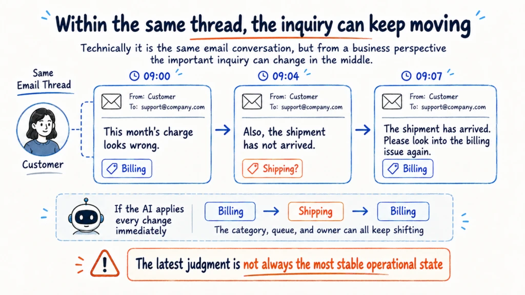 A single email thread where customer intent moves from Billing to Shipping and back to Billing, showing how immediate AI updates can destabilize category and queue assignment.