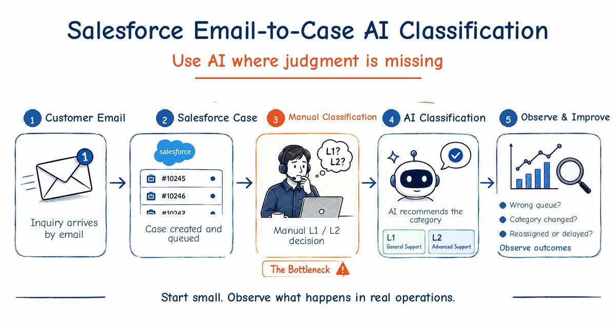 Salesforce Email-to-Case AI classification architecture connecting bounded model judgment with operational observability.