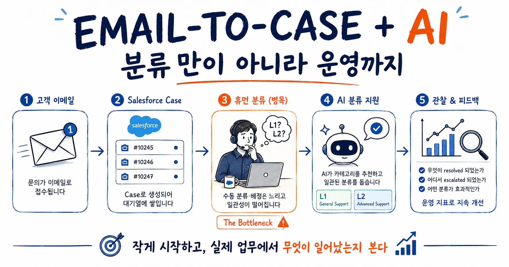 Salesforce Email-to-Case의 수동 분류 병목을 AI 자동 분류와 운영 관찰로 개선하는 흐름