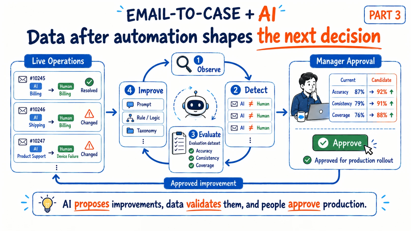 Salesforce Email-to-Case AI improvement loop connecting production classification, operational outcomes, evaluation, governed approval, and deployment.
