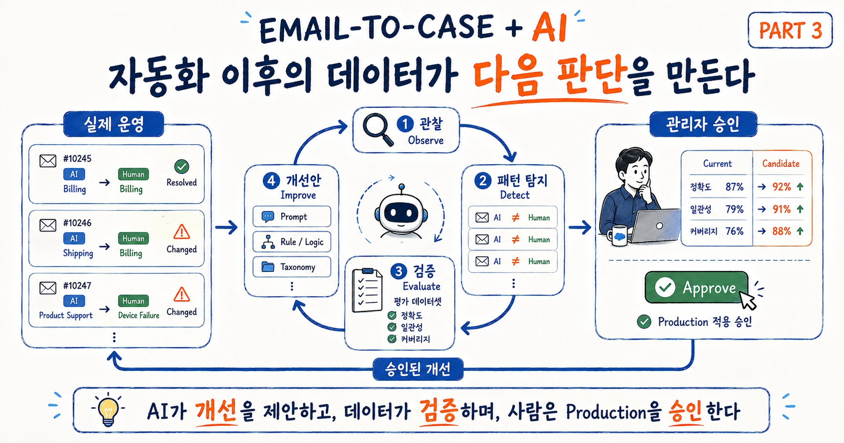 Salesforce Email-to-Case의 운영 데이터를 관찰하고 오탐 패턴을 검증해 개선안을 만든 뒤 관리자가 승인한 로직만 Production에 반영하는 AI Closed Loop
