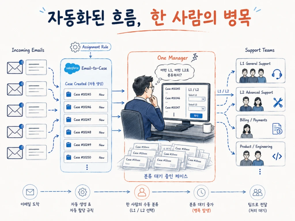 Salesforce Email-to-Case에서 Case는 자동 생성되지만 한 명의 매니저가 모든 신규 Case의 Level 1과 Level 2 Category를 판단하는 병목