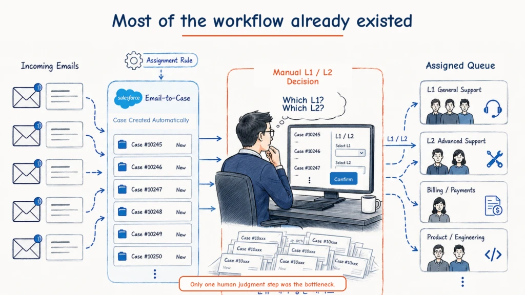 Salesforce Email-to-Case workflow where one manager manually assigns Level 1 and Level 2 categories to every new Case.