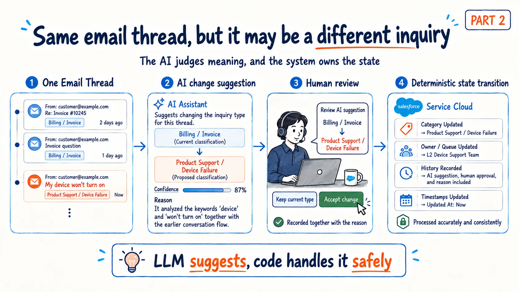 Salesforce Email-to-Case AI design separating intent interpretation, human review, and deterministic business-state transition.