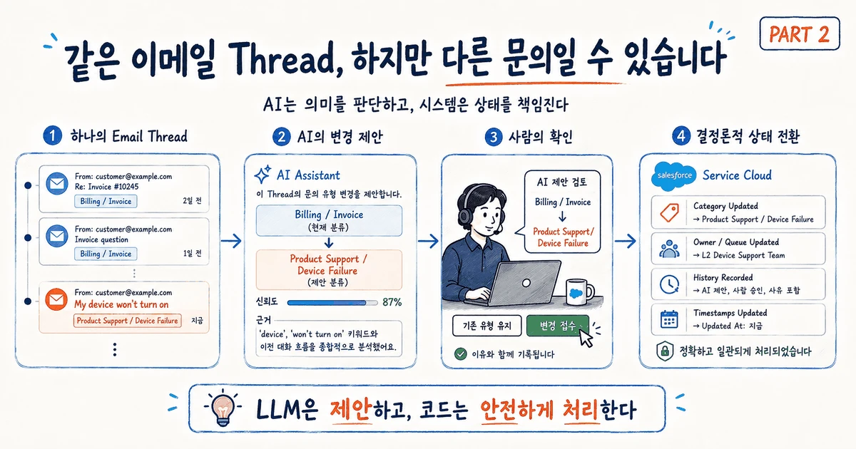 Salesforce Email-to-Case에서 같은 이메일 Thread의 문의 변화에 AI가 Category 변경을 제안하고 사람이 확인한 뒤 시스템이 상태를 전환하는 흐름