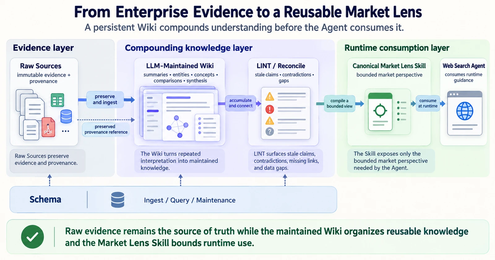 Raw Sources의 문서와 provenance가 LLM-Maintained Wiki, LINT / Reconcile, Canonical Market Lens Skill을 거쳐 Web Search Agent로 이어진다. 아래에는 Schema와 Ingest, Query, Maintenance 규칙이 표시되어 있다.