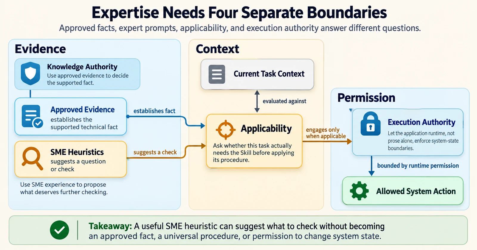 Evidence, Context, Permission 세 영역에서 Knowledge Authority와 Approved Evidence, SME Heuristics가 Applicability를 거쳐 Execution Authority와 Allowed System Action으로 이어지는 경계 지도.