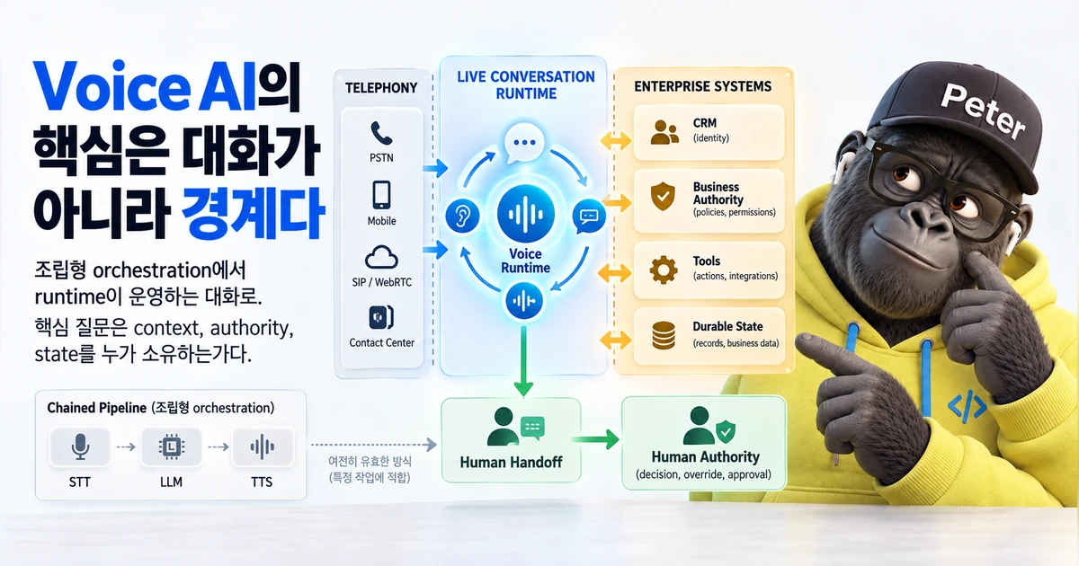 전화 시스템과 기업 시스템 사이에 Live Conversation Runtime을 배치한 다이어그램이다. 중앙의 Voice Runtime은 CRM, Business Authority, Tools, Durable State와 연결되고, 아래에서는 Human Handoff가 Human Authority로 이어진다. 왼쪽에는 조립형 STT·LLM·TTS 파이프라인이 비교되어 있다.